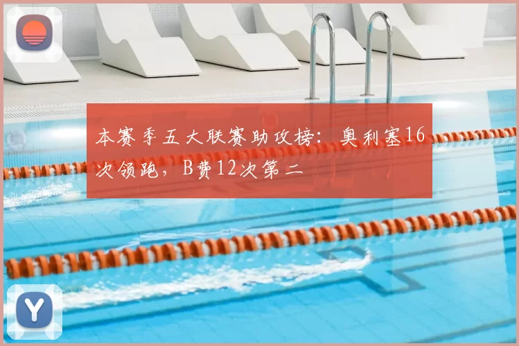 本赛季五大联赛助攻榜：奥利塞16次领跑，B费12次第二